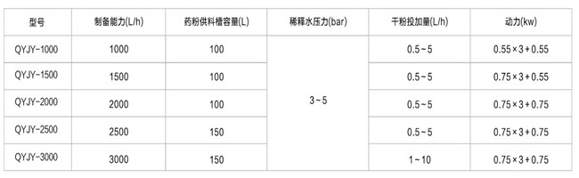 全自動加藥裝置技術參數(shù).jpg